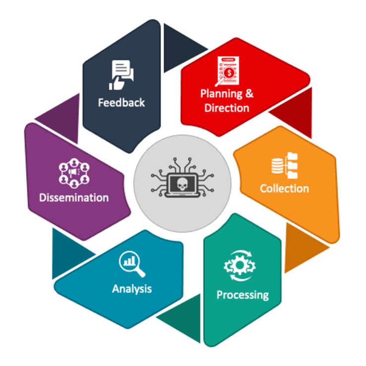 threat-intel-cycle